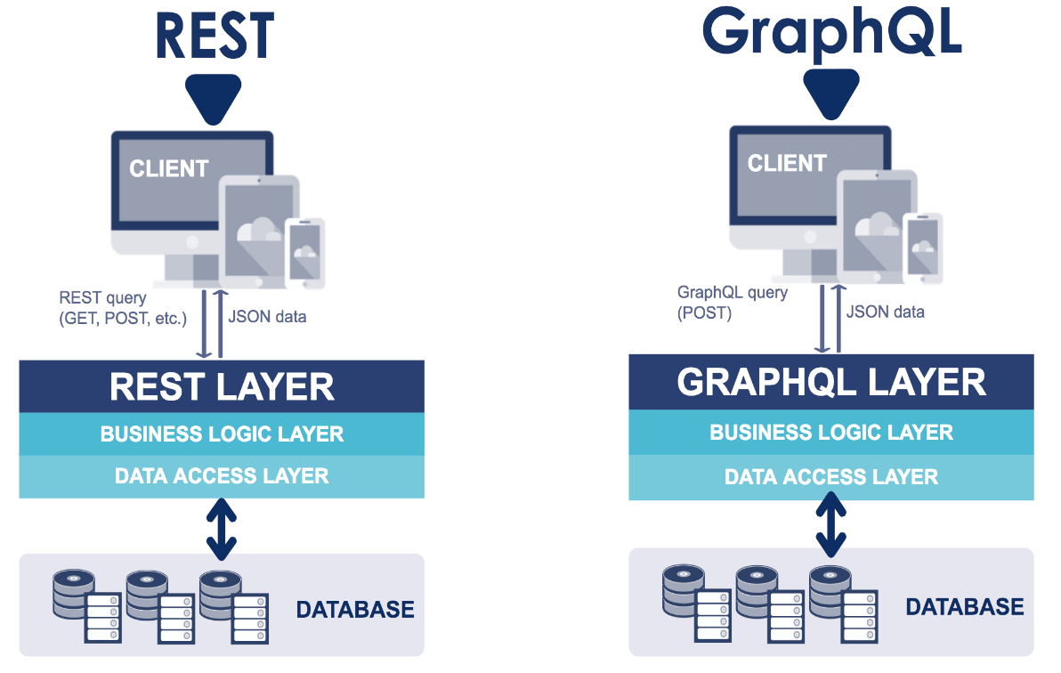 What’s the difference between REST and GraphQL?