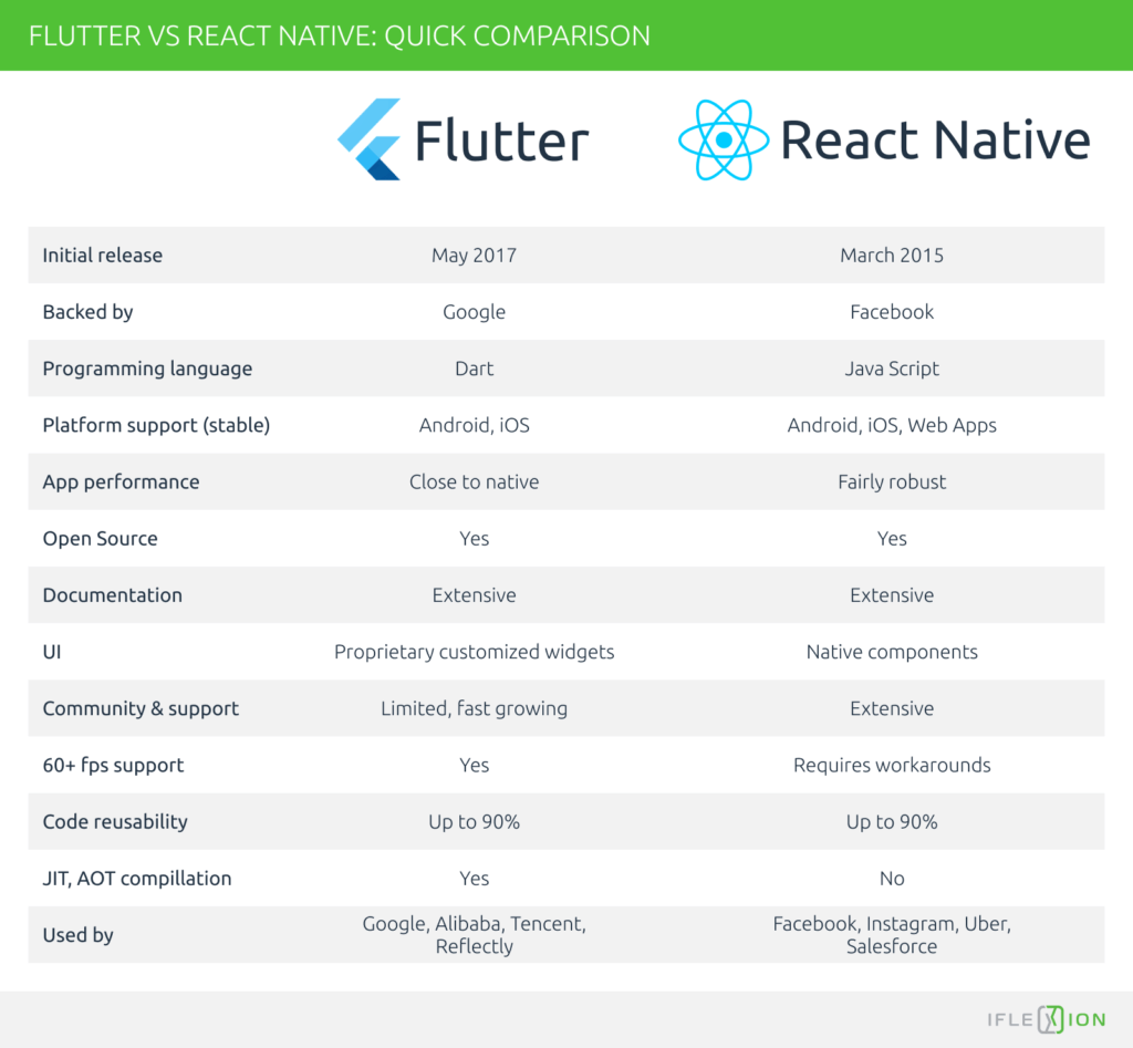 Flutter vs React Native 超全的指南 掘金