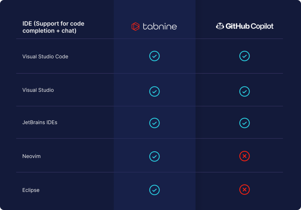 Table comparing IDE support Tabnine vs. GitHub Copilot 