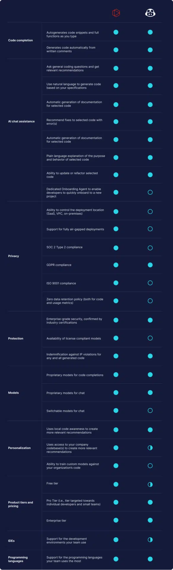 Table summarizing the differences between Tabnine and GitHub Copilot.