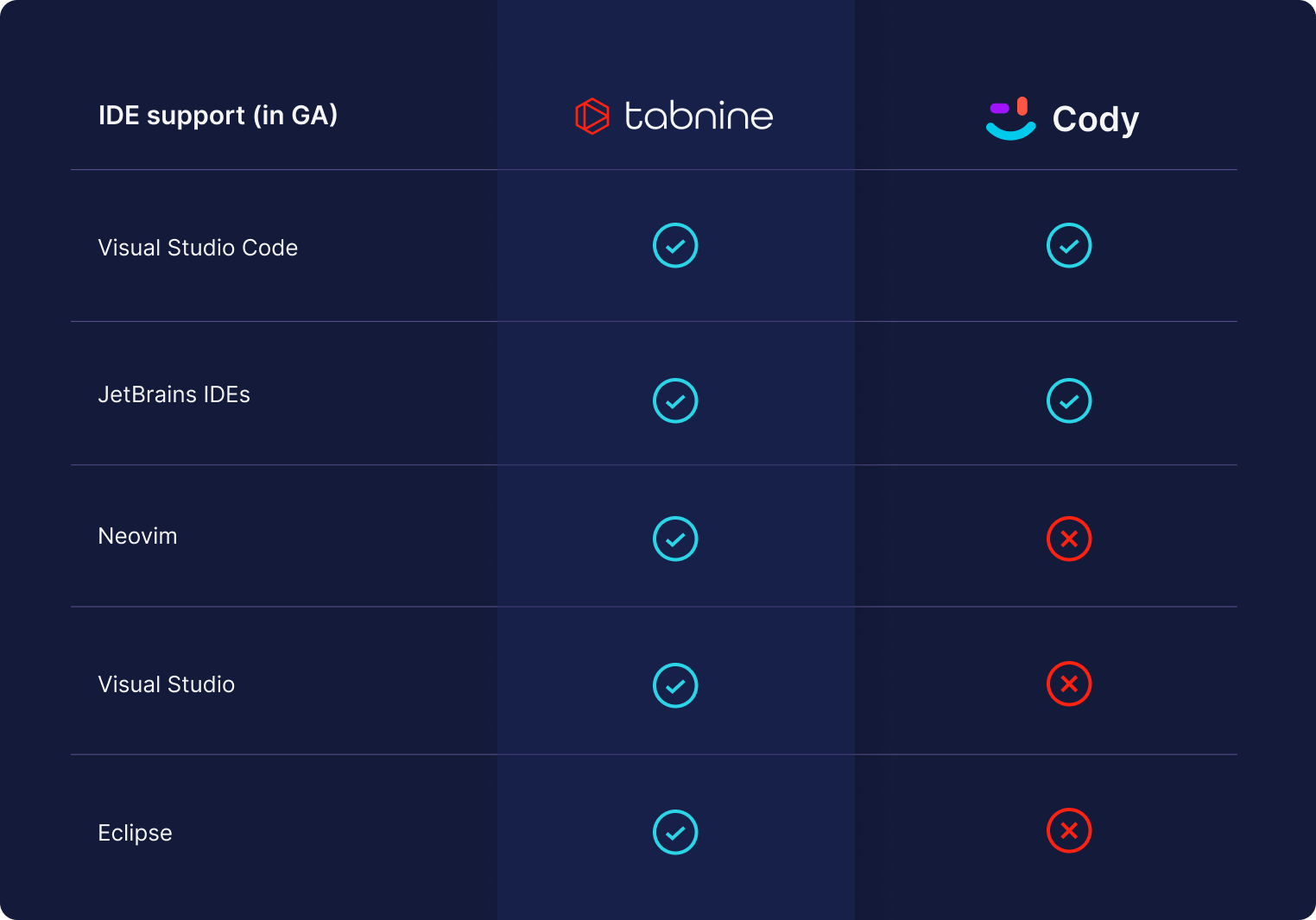 Table comparing IDE support for Tabnine and Sourcegraph Cody