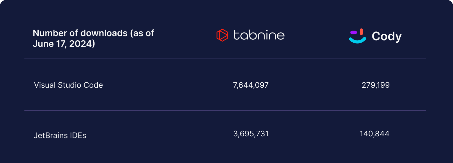 Table comparing the number of downloads for Tabnine and Sourcegraph Cody